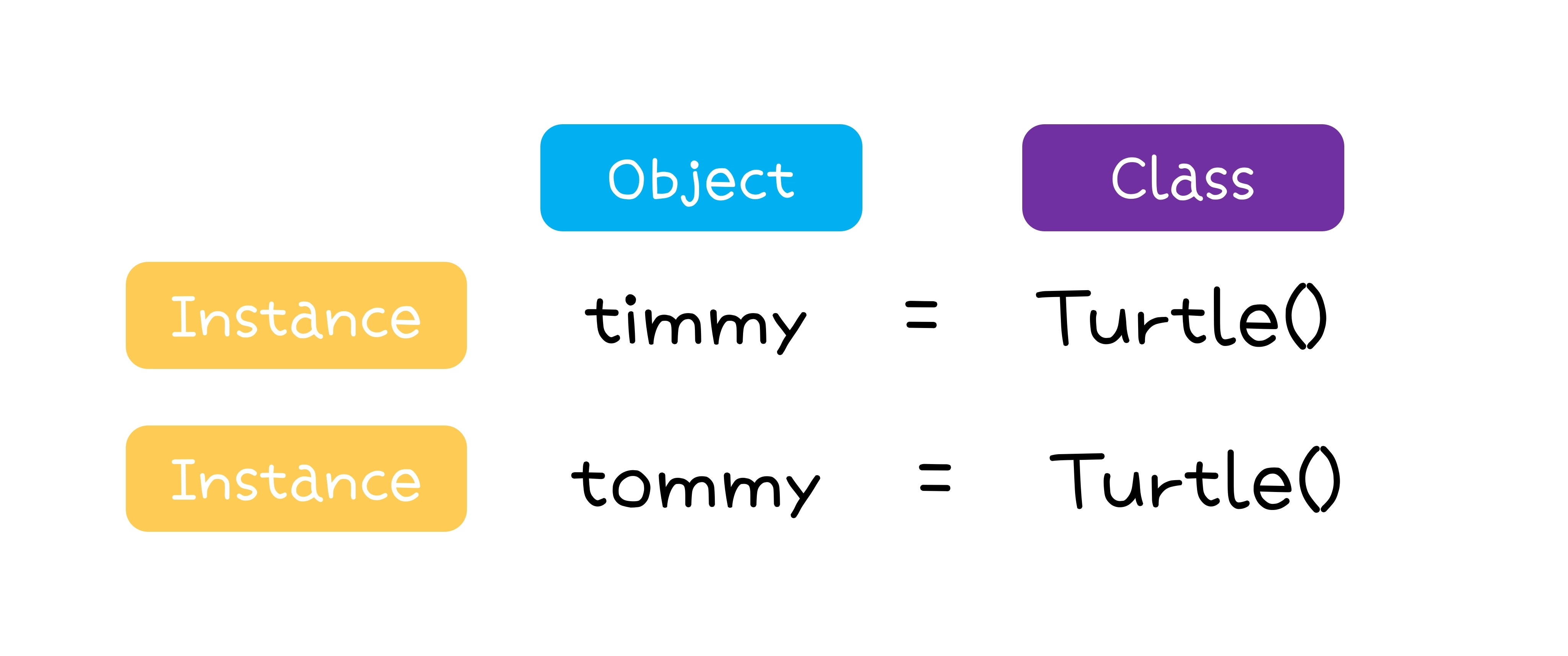 类、对象与实例
