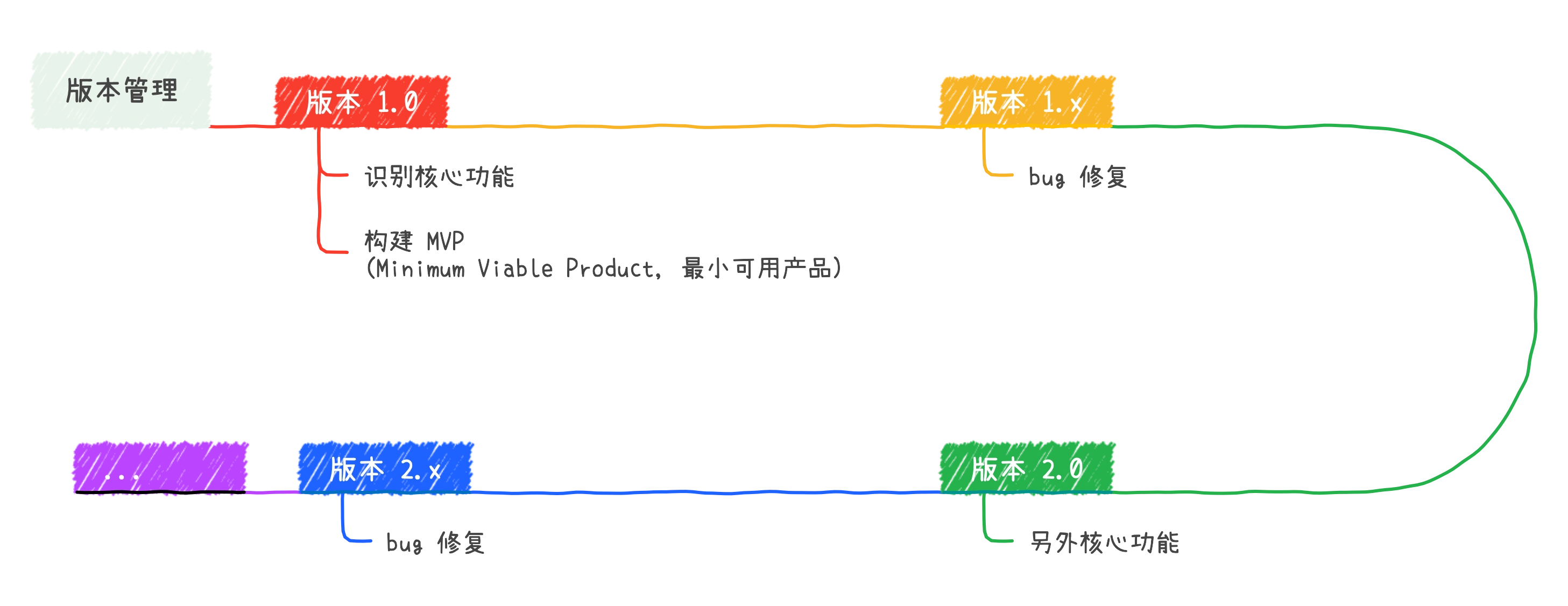 iOS 其它相关知识-Stewed Noodles 资源