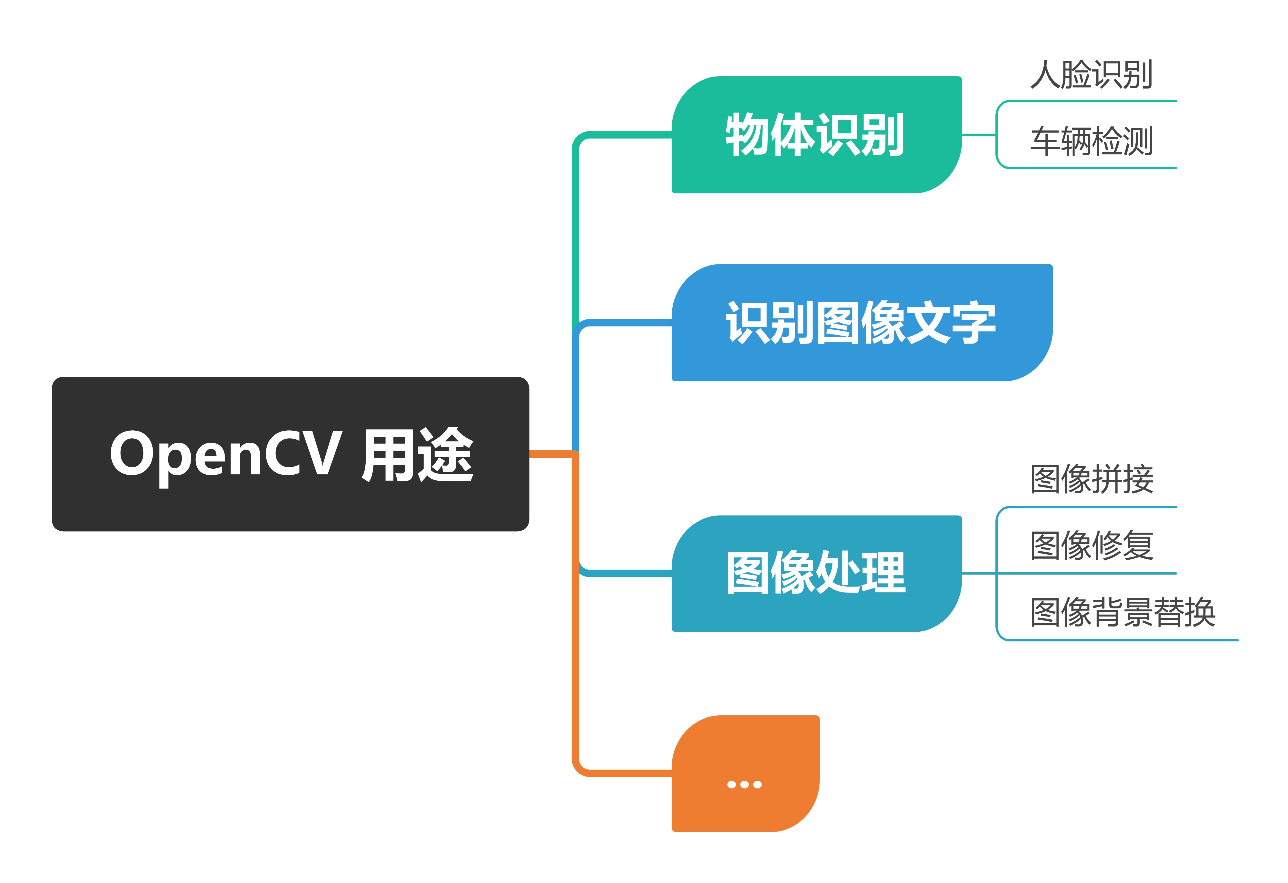OpenCV 介绍及安装-Stewed Noodles 资源