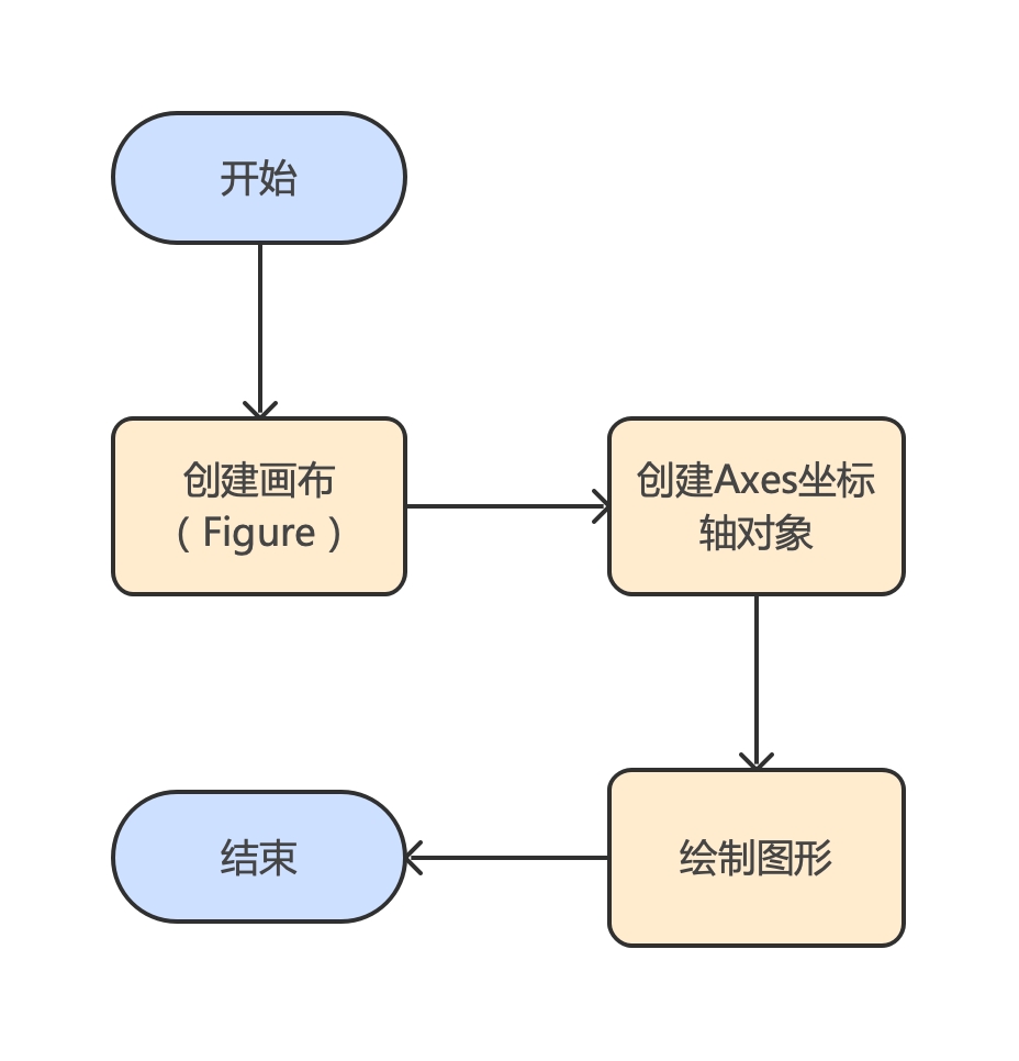MatPlotLib 的使用-Stewed Noodles 资源