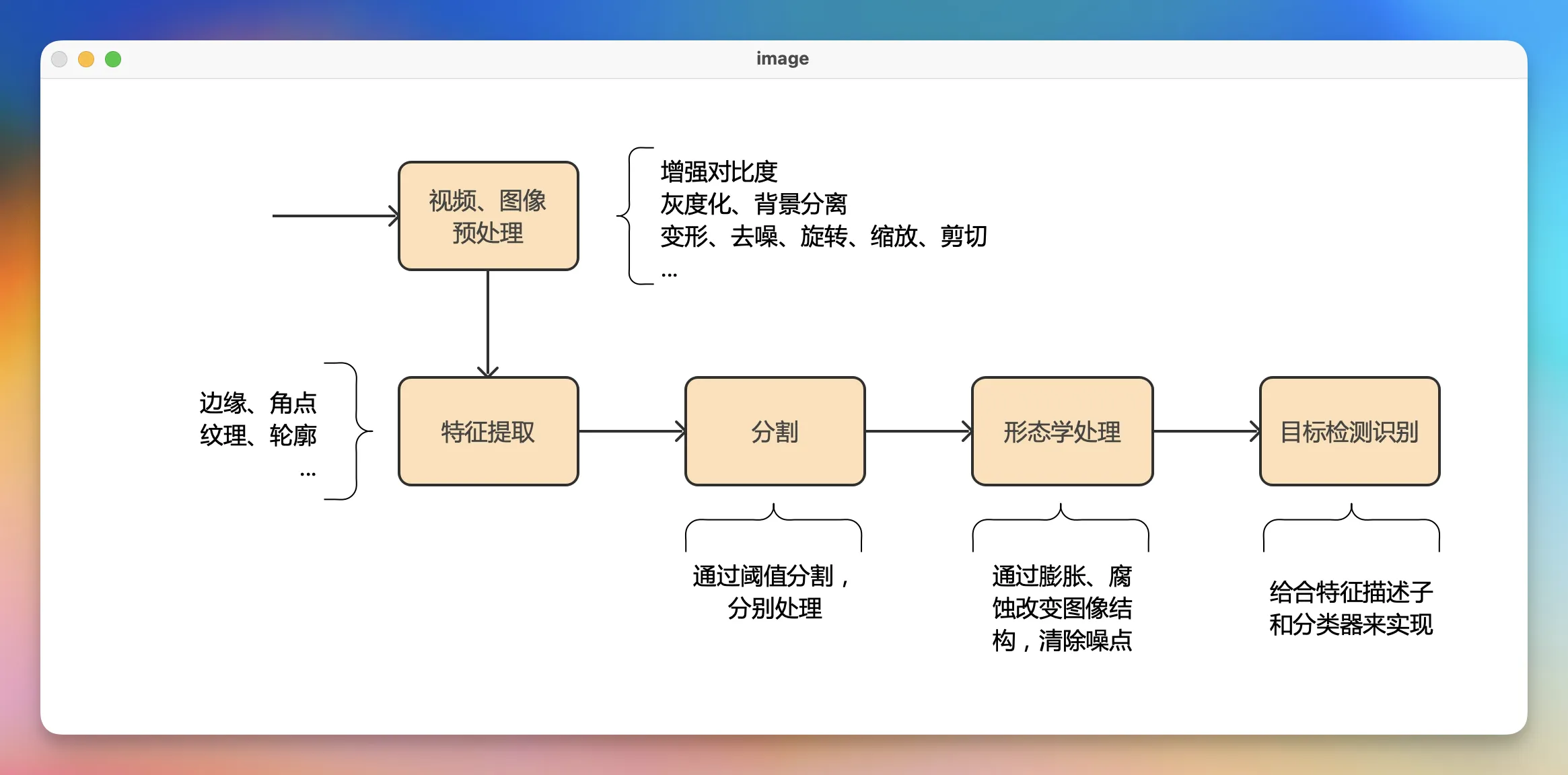 OpenCV 打开图片并显示-Stewed Noodles 资源