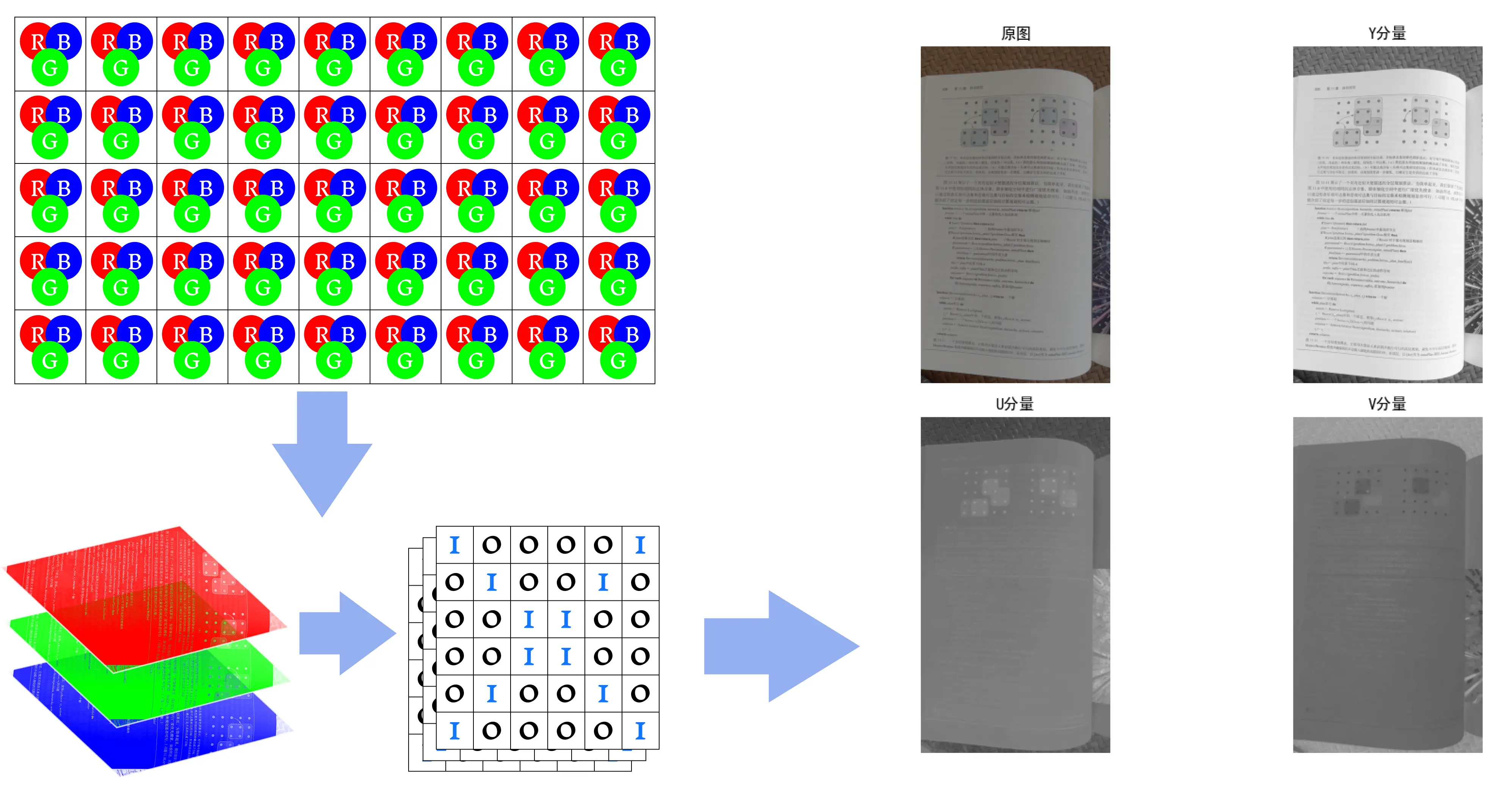 OpenCV 二值化原理-Stewed Noodles 资源